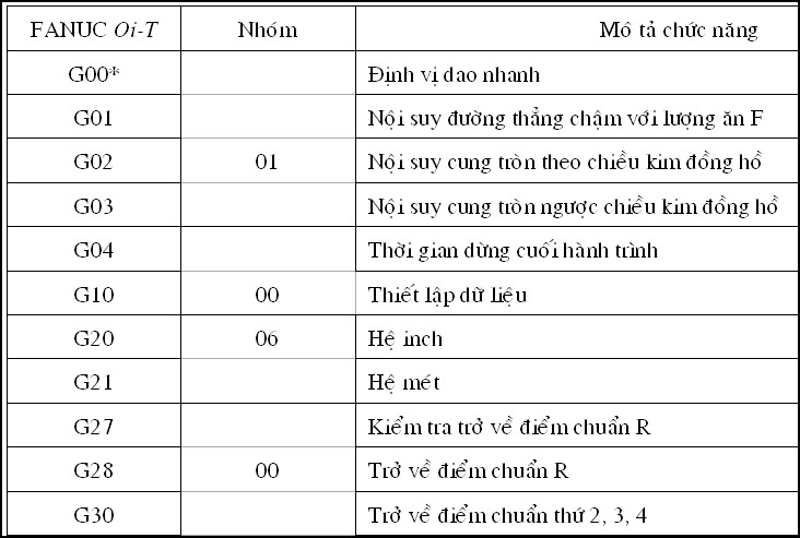 Mã lệnh G trong gia công cơ khí